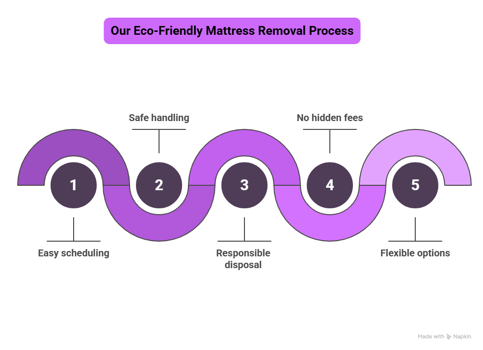 Mattress Removal Process